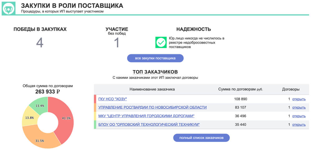 Государственные закупки в роли поставщика